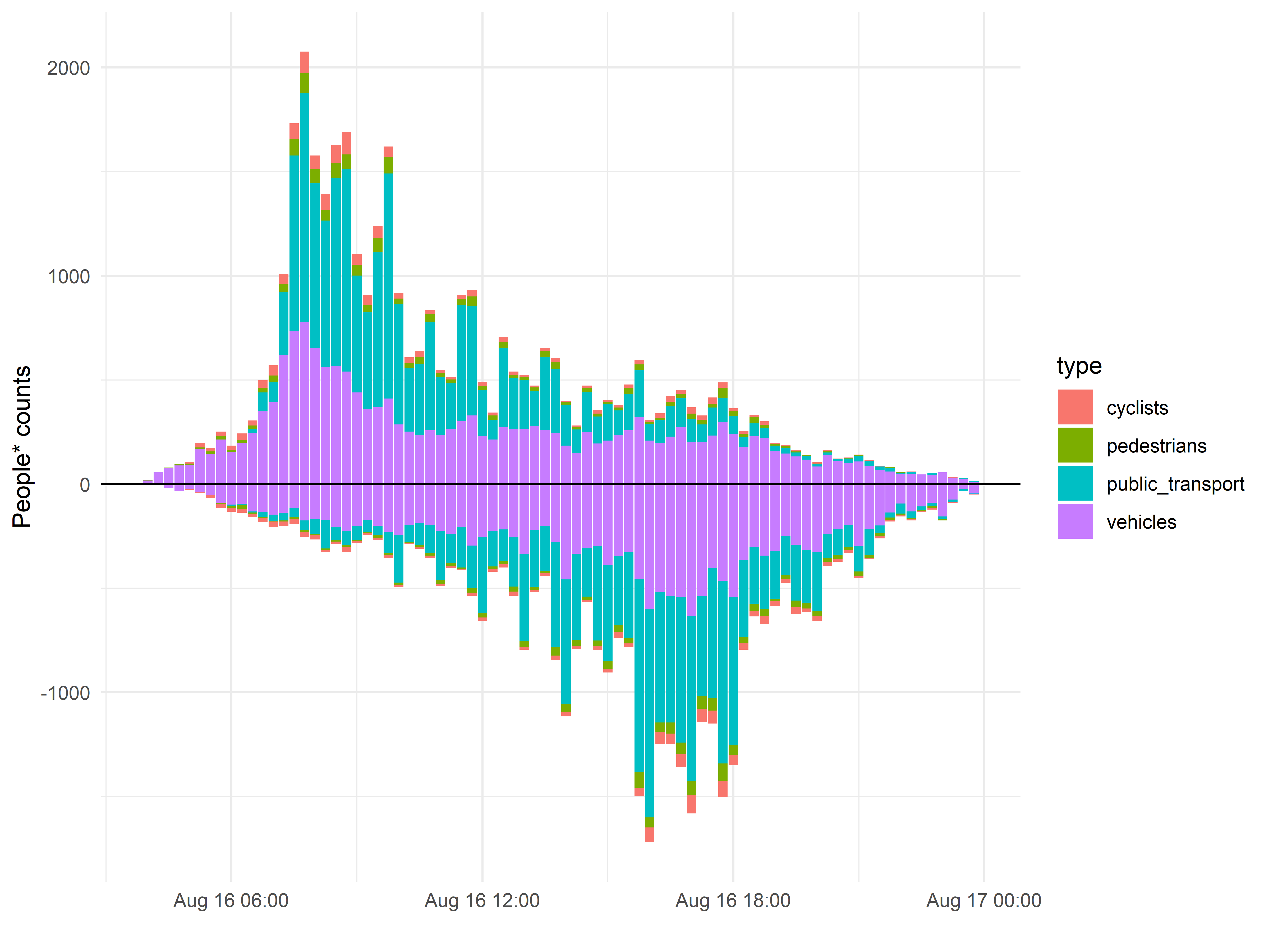 Daily counts by mode